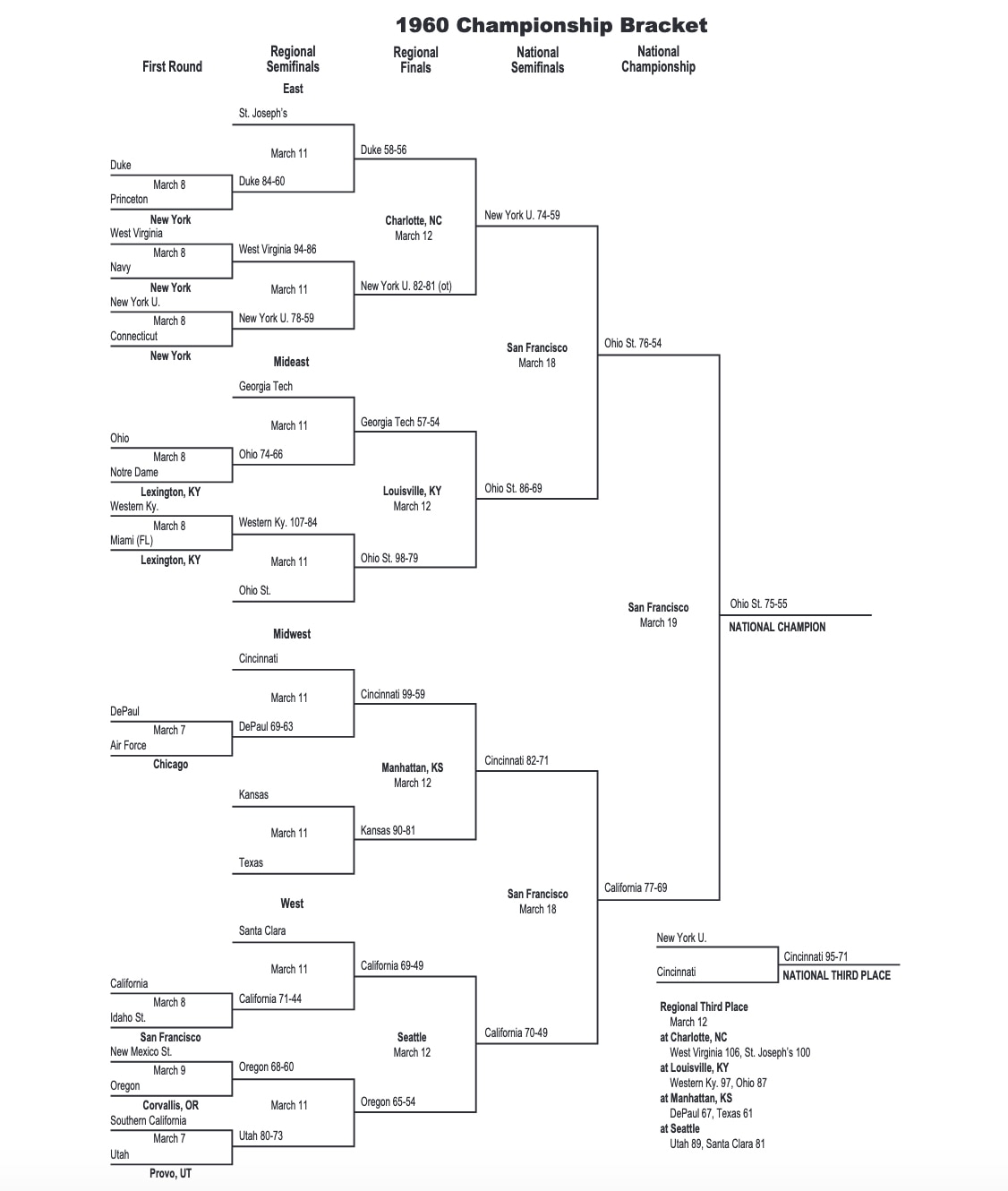 1960 NCAA tournament