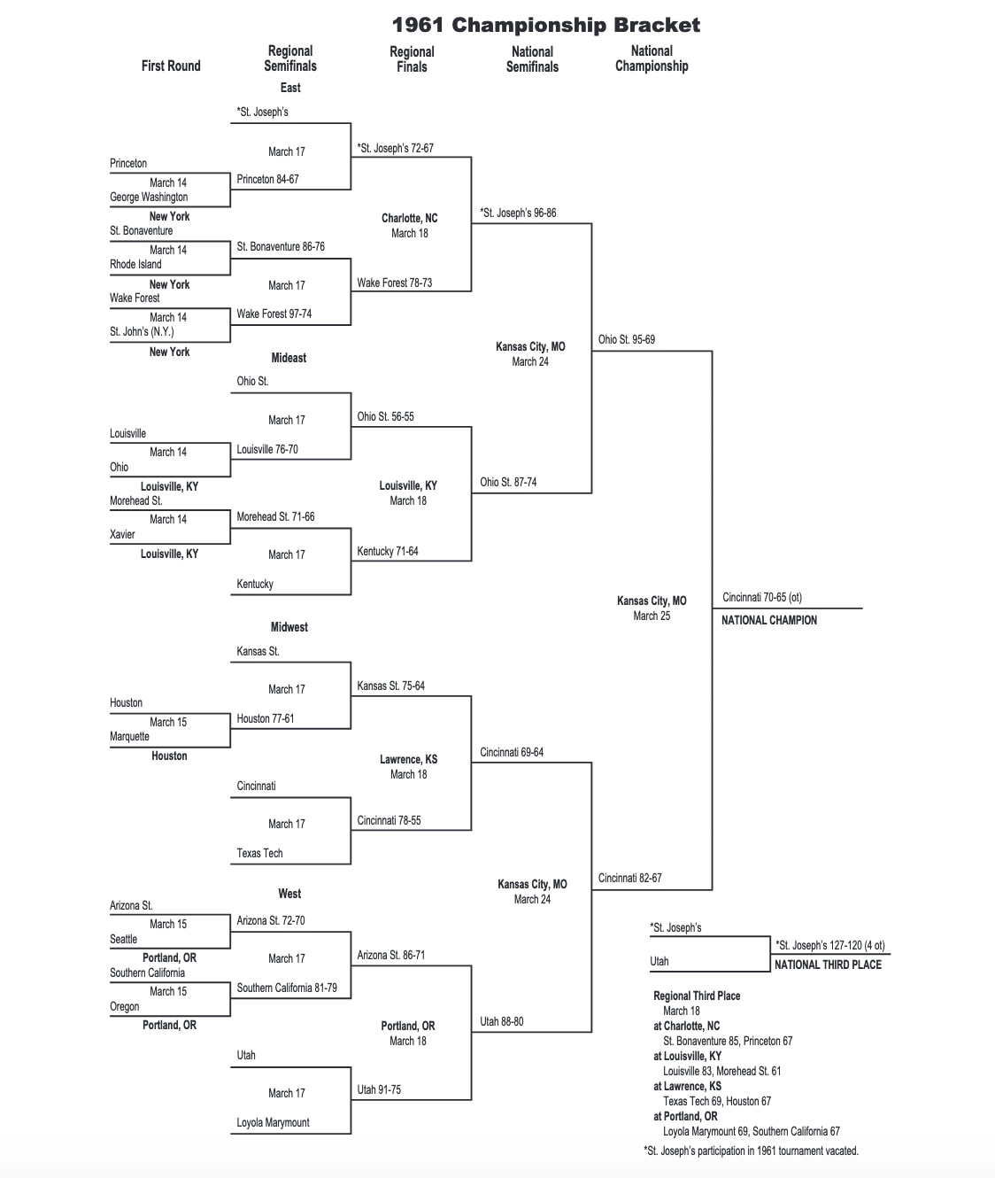 1961 NCAA tournament bracket