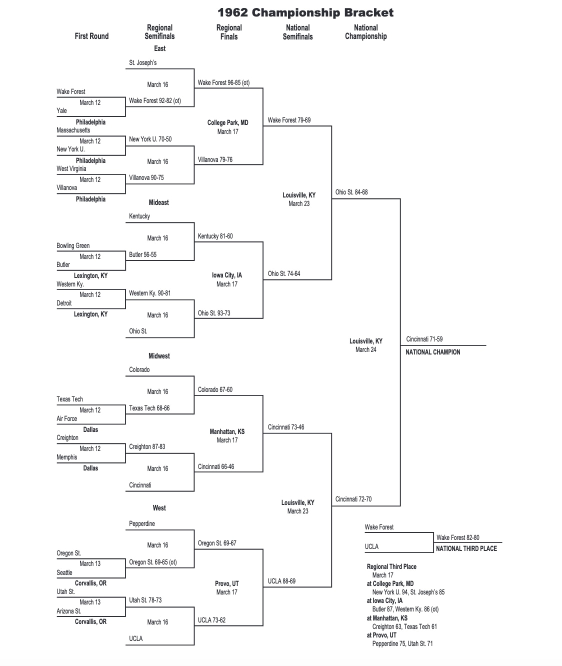 1962 NCAA tournament