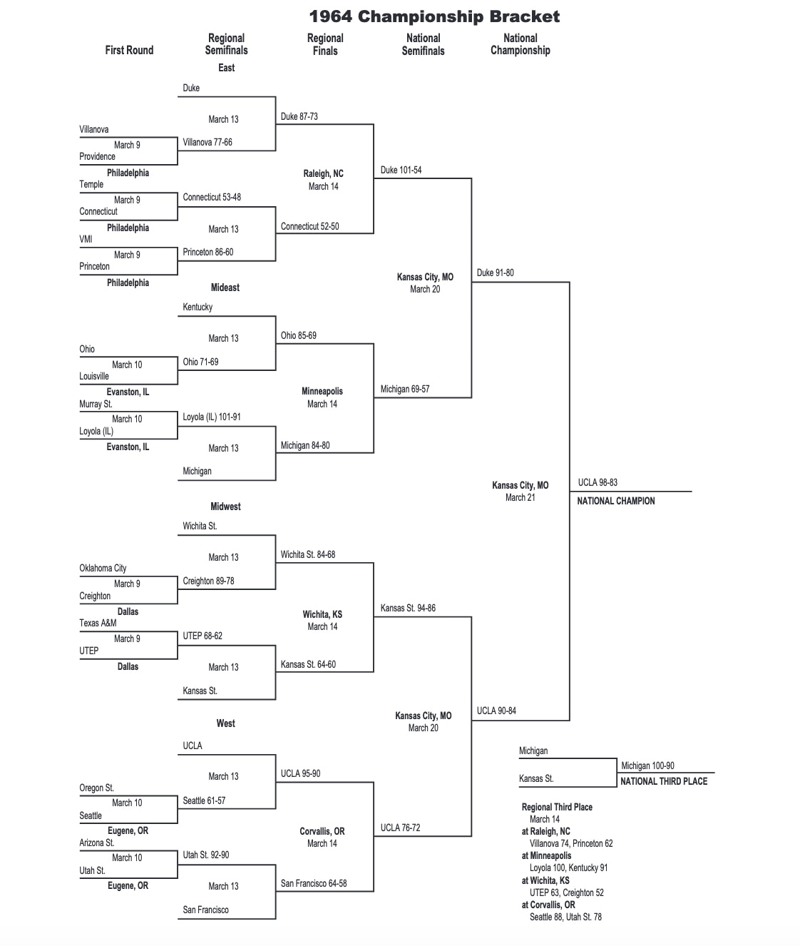 1964 NCAA tournament bracket