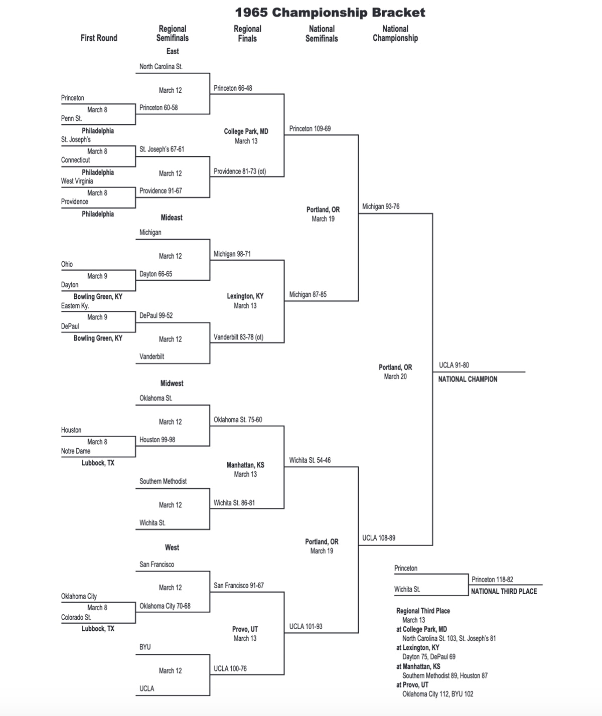 1965 NCAA tournament bracket