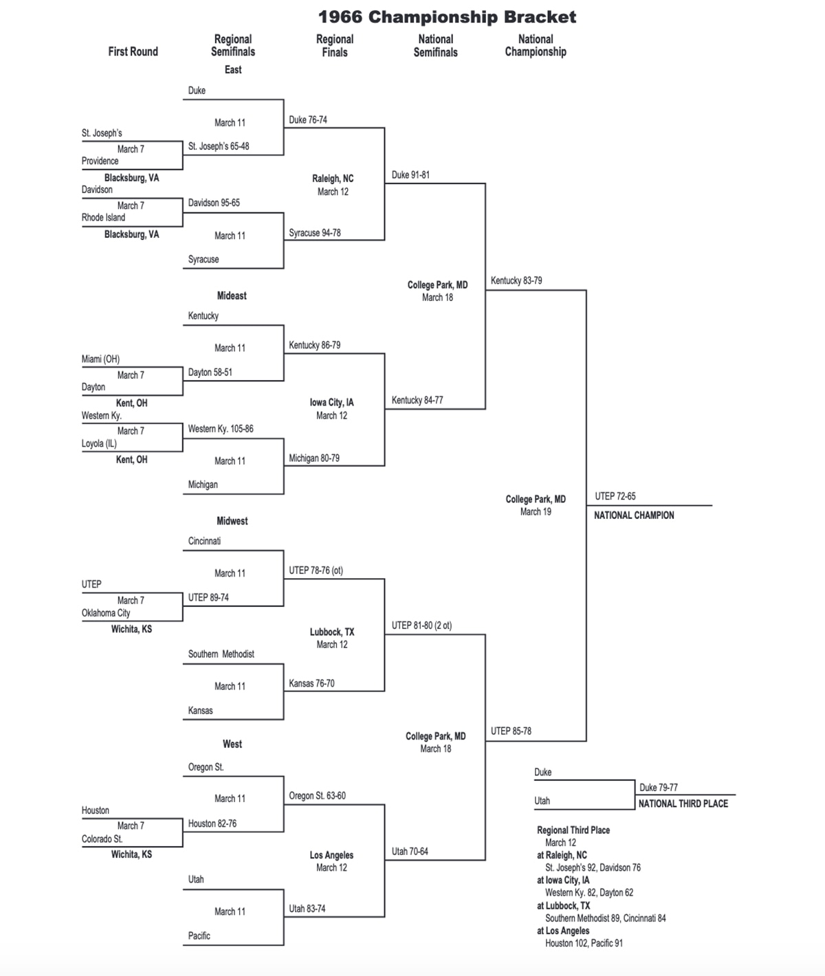 1966 NCAA tournament bracket