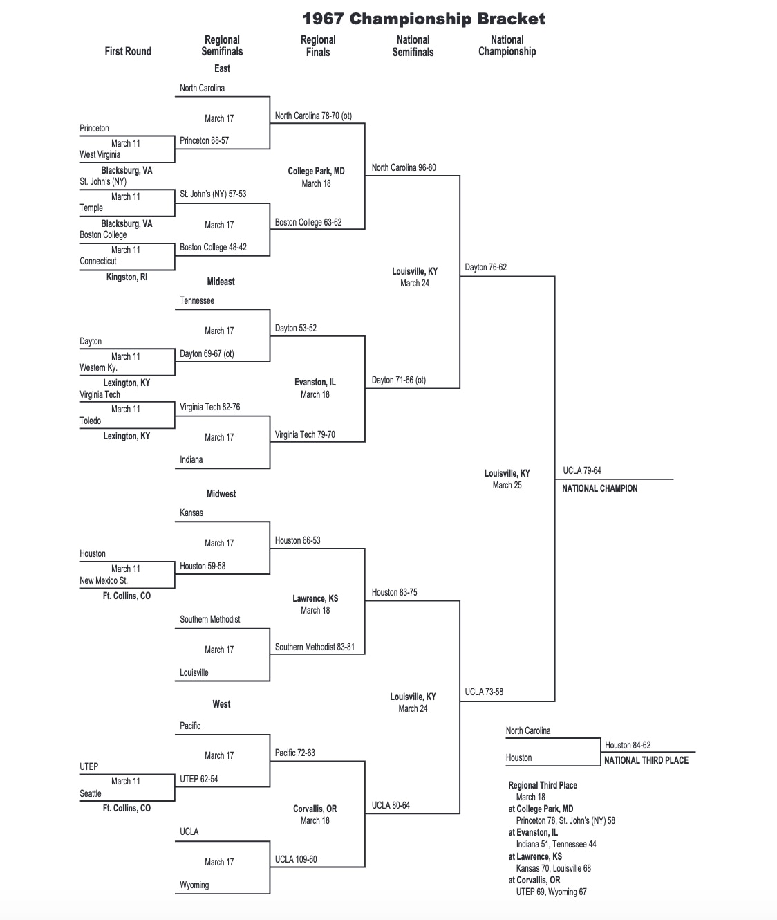 1967 NCAA tournament bracket