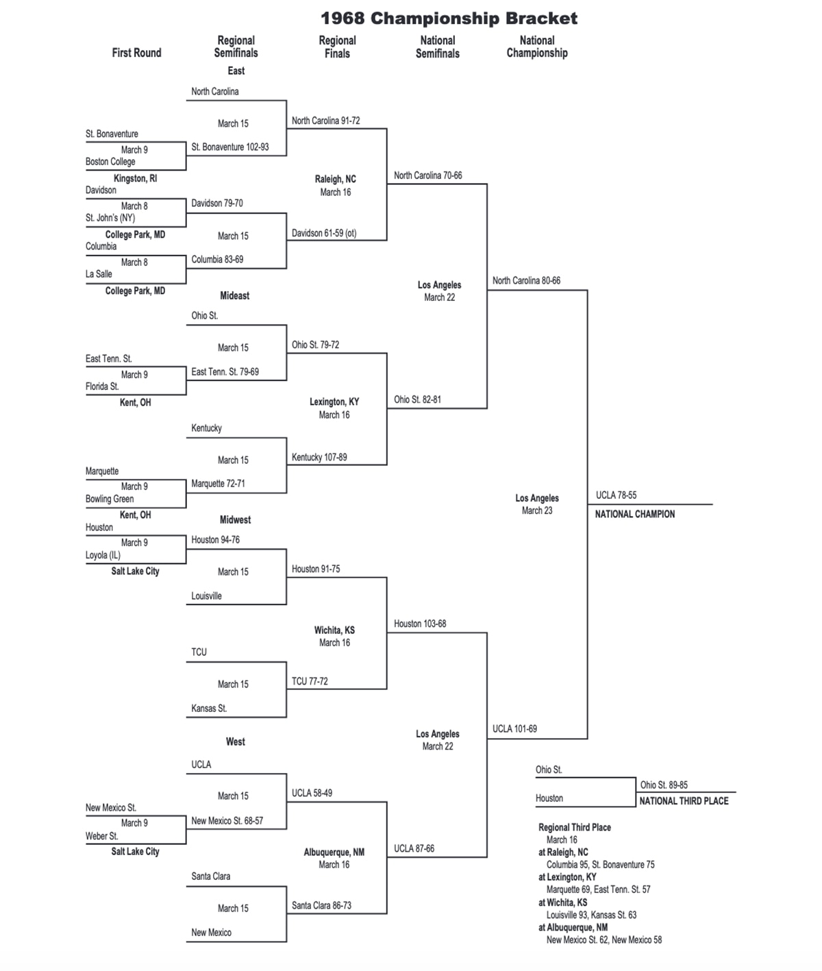 1968 NCAA tournament bracket