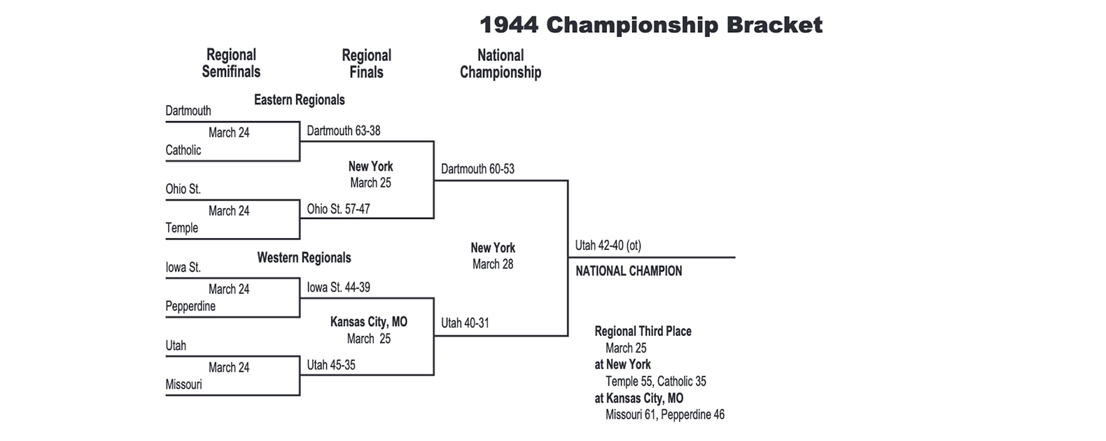 1944 NCAA tournament bracket