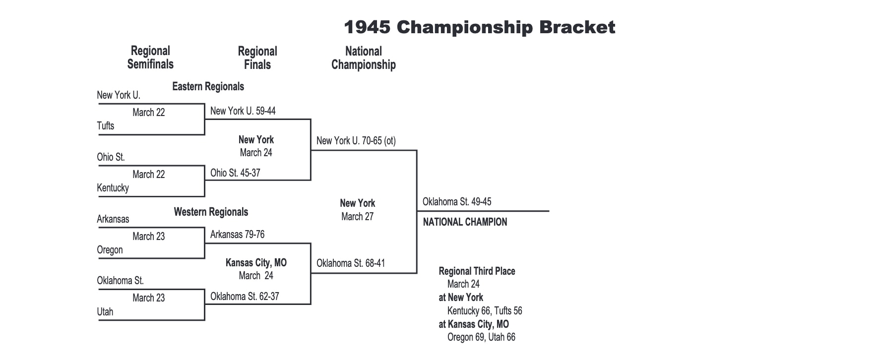 1945 NCAA tournament bracket