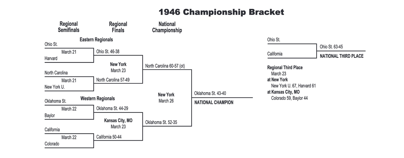 1946 NCAA tournament bracket