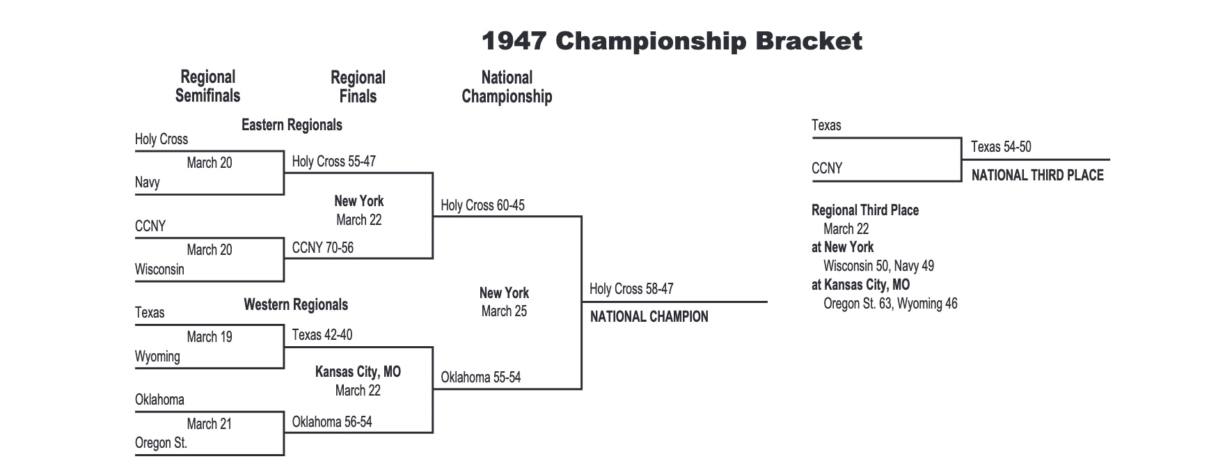 1947 NCAA tournament bracket