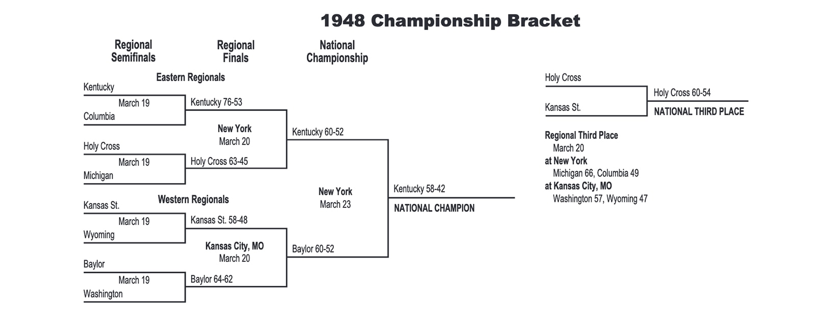 1948 NCAA tournament bracket
