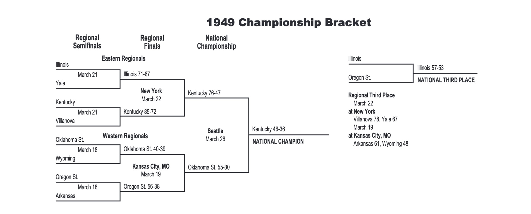 1949 NCAA tournament bracket