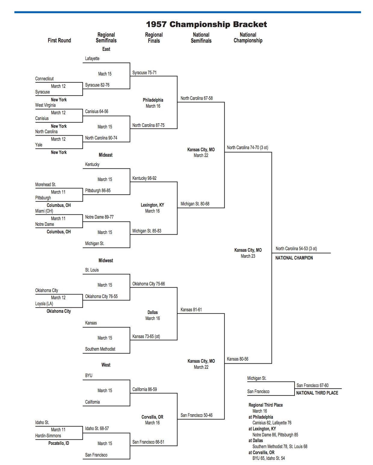 This is the 1957 NCAA tournament bracket