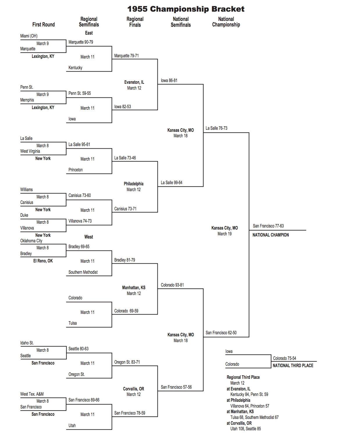 This is the 1955 NCAA tournament bracket.