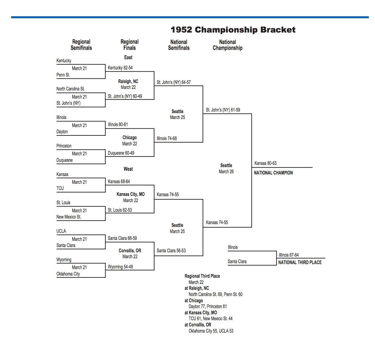 Here is the 1952 NCAA tournament bracket