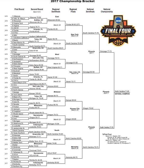 Here is a printable version of the 2017 NCAA tournament bracket.