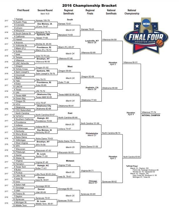 Here is a printable version of the 2016 NCAA tournament bracket.
