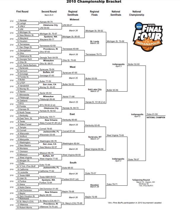 Here is a printable version of the 2010 NCAA tournament bracket.