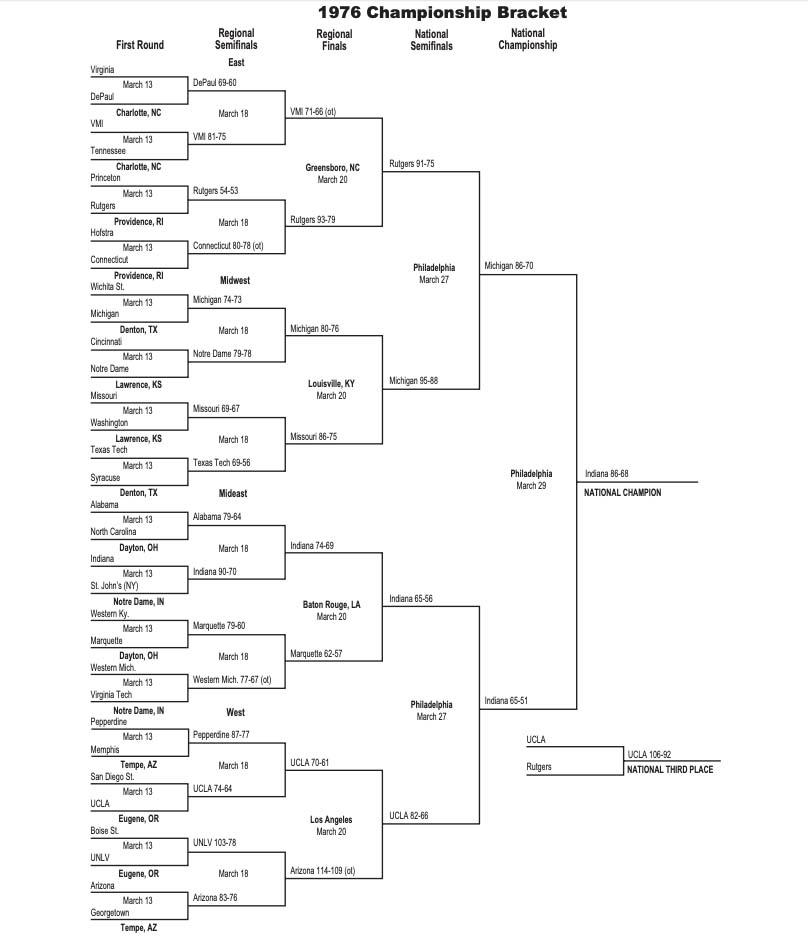 Here is a printable version of the 1976 NCAA tournament bracket.