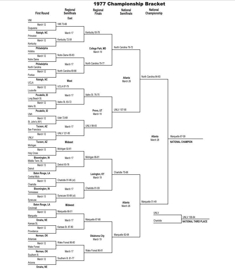 Here is a printable version of the 1977 NCAA tournament bracket.