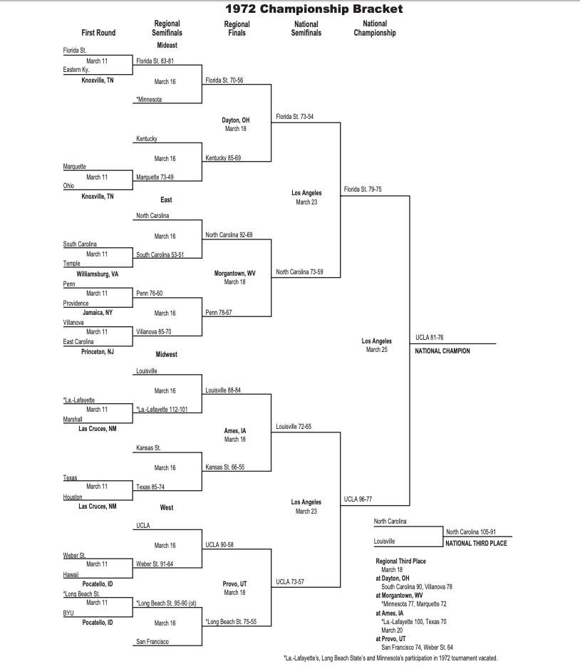 Here is a printable version of the 1972 NCAA tournament bracket.