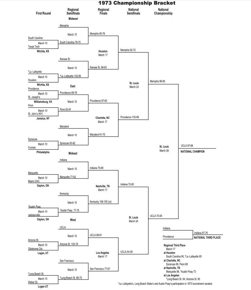 Here is a printable version of the 1973 NCAA tournament bracket.