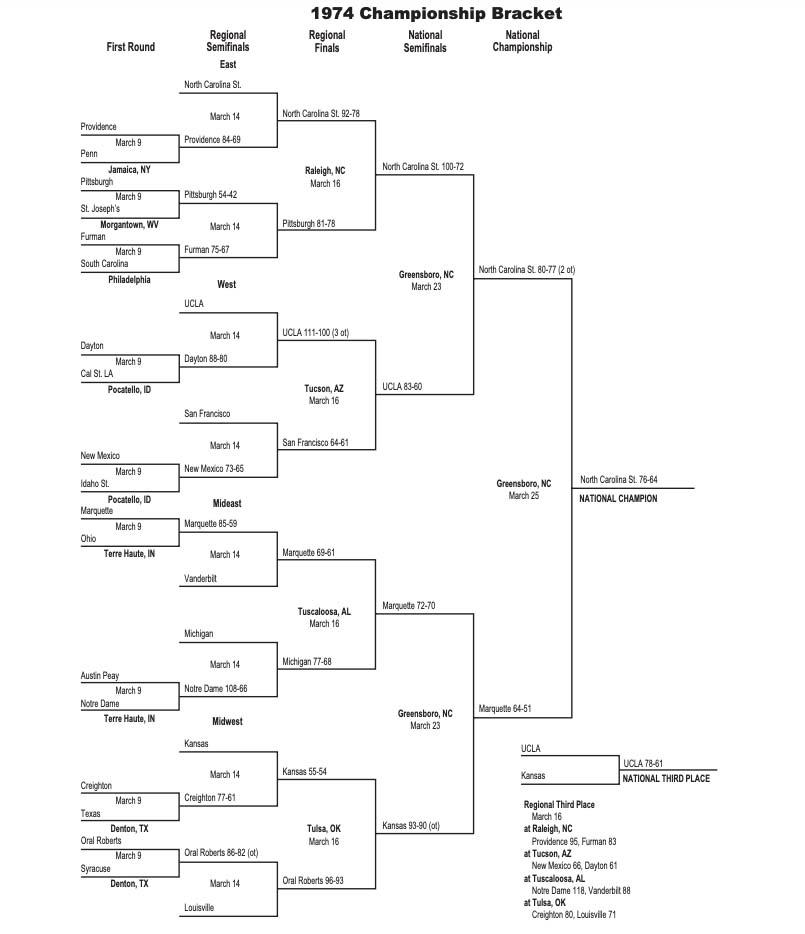 Here is a printable version of the 1974 NCAA tournament bracket.