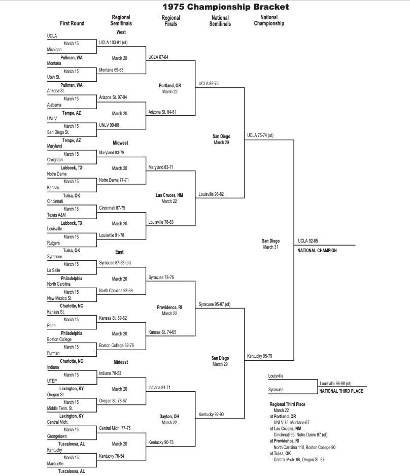 Here is a printable version of the 1975 NCAA tournament bracket.