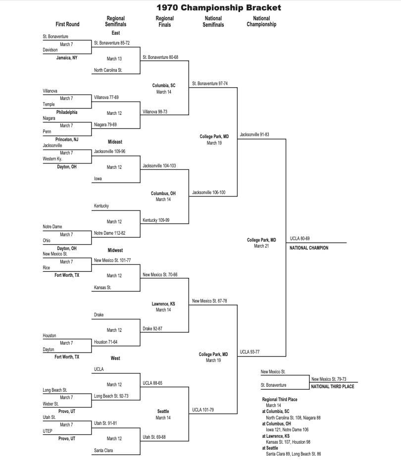 Here is a printable version of the 1970 NCAA tournament bracket.