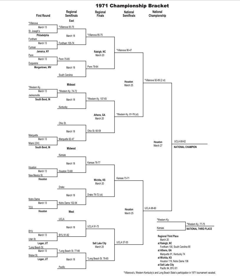 Here is a printable version of the 1971 NCAA tournament bracket.