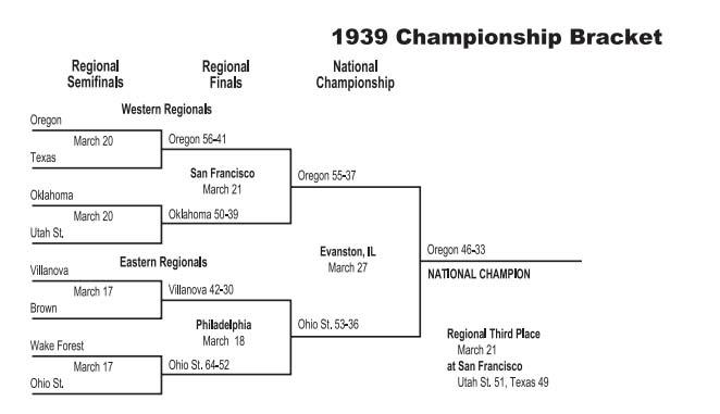 Here is a printable version of the 1939 NCAA tournament bracket.