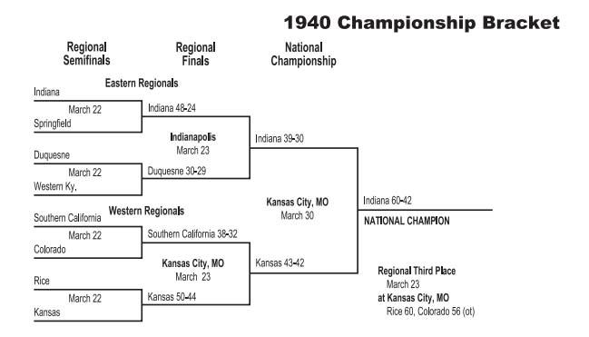 Here is a printable version of the 1940 NCAA tournament bracket.