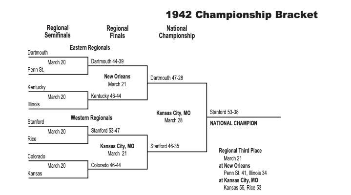 Here is a printable version of the 1942 NCAA tournament bracket.
