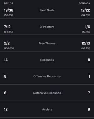 Here are the halftime stats for Baylor vs. Gonzaga