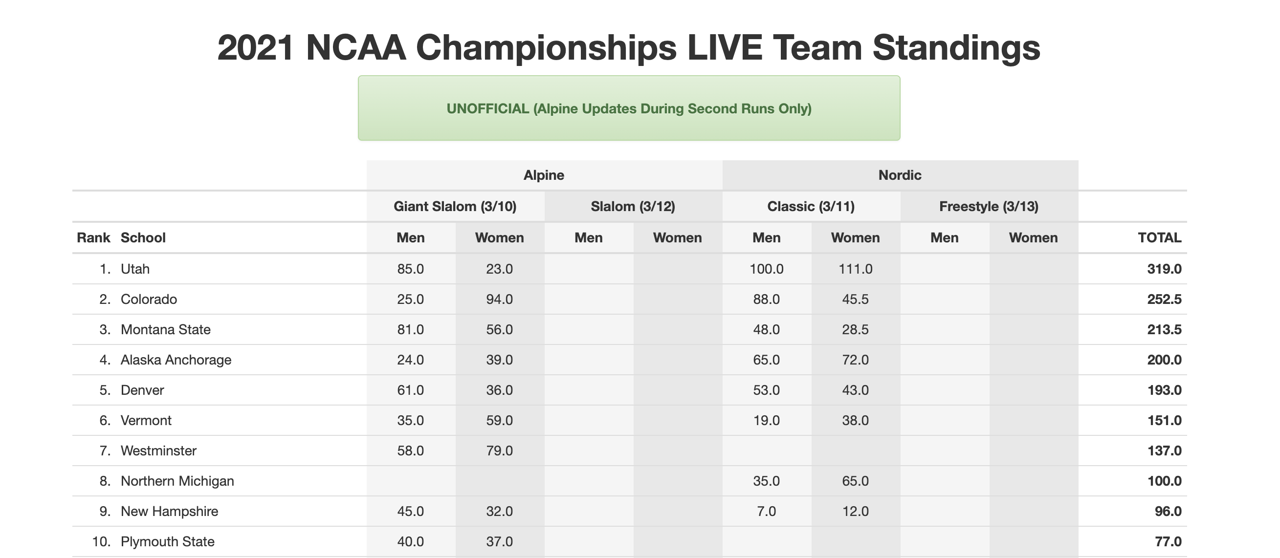 Standings after Day 2 of the the 2021 college skiing championships