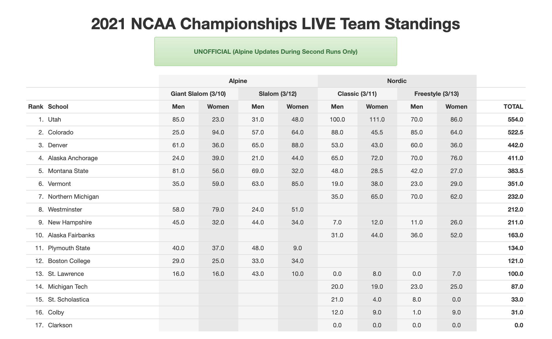 Utah won the 2021 college skiing championships on Saturday. 