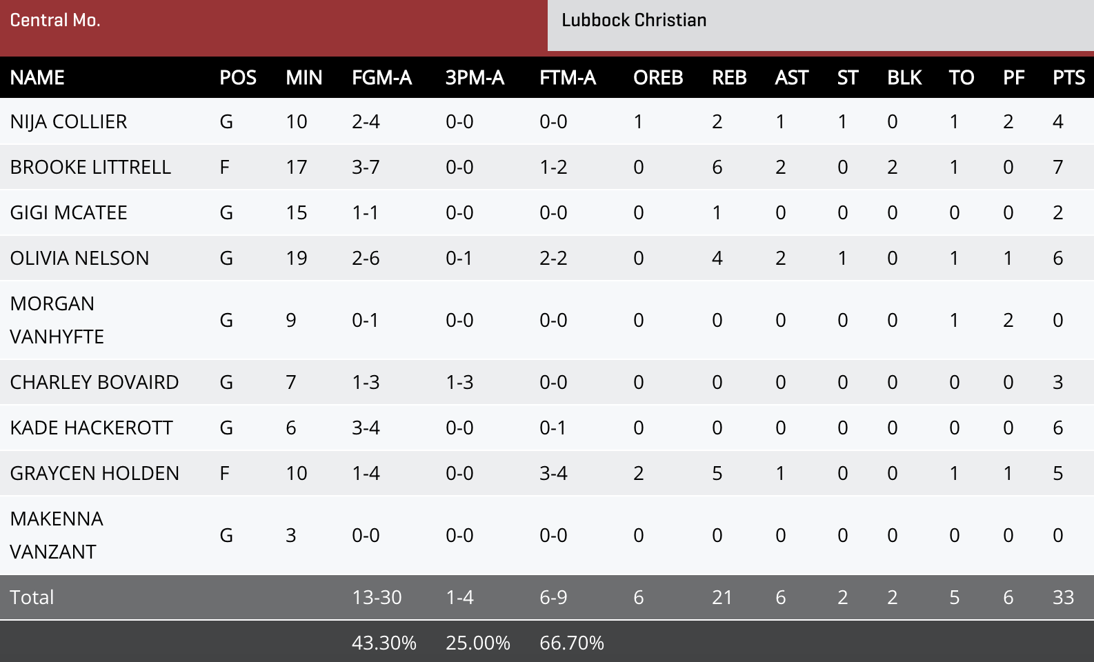 Central Missouri box score