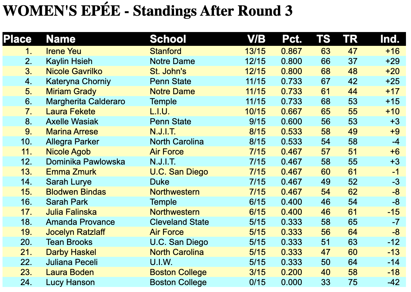 women's epee 1-3