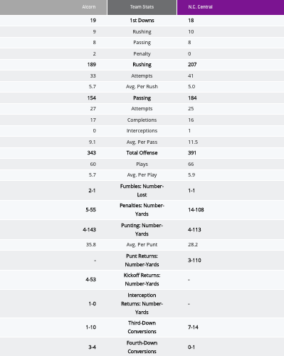 Stats from the MEAC/SWAC Challenge