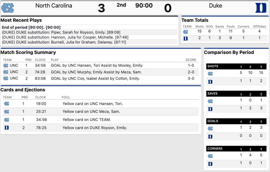 UNC-Duke stats