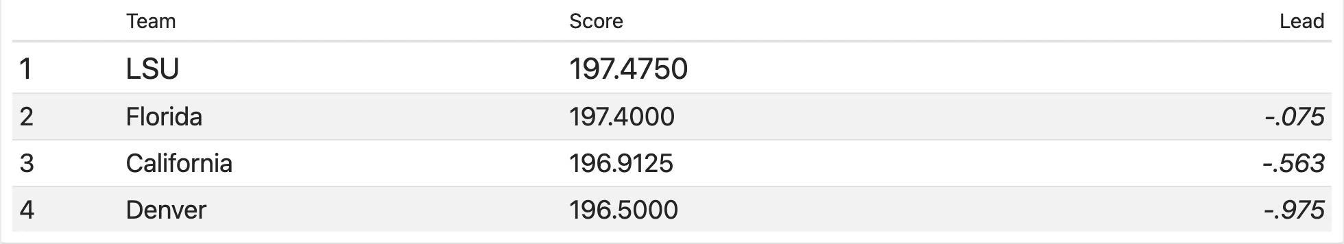 session 1 final scores