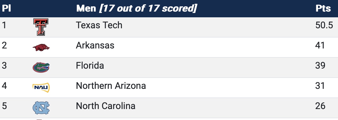Final team scores from men's championships