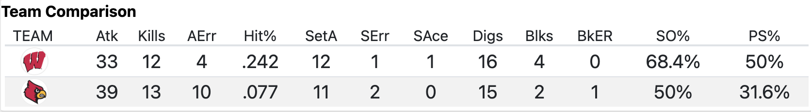 Stats from Wisconsin-Louisville set 1
