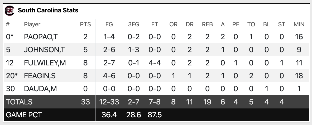 South Carolina Halftime Stats