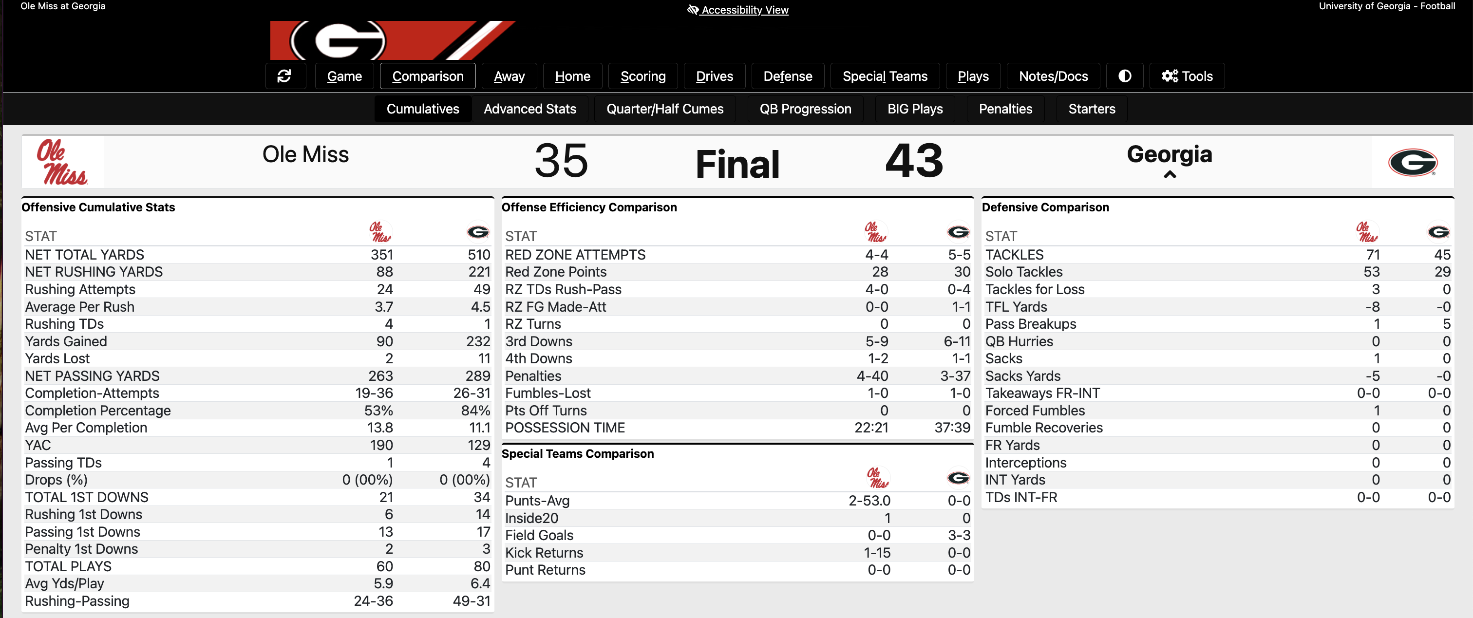 Georgia, Ole Miss final stats