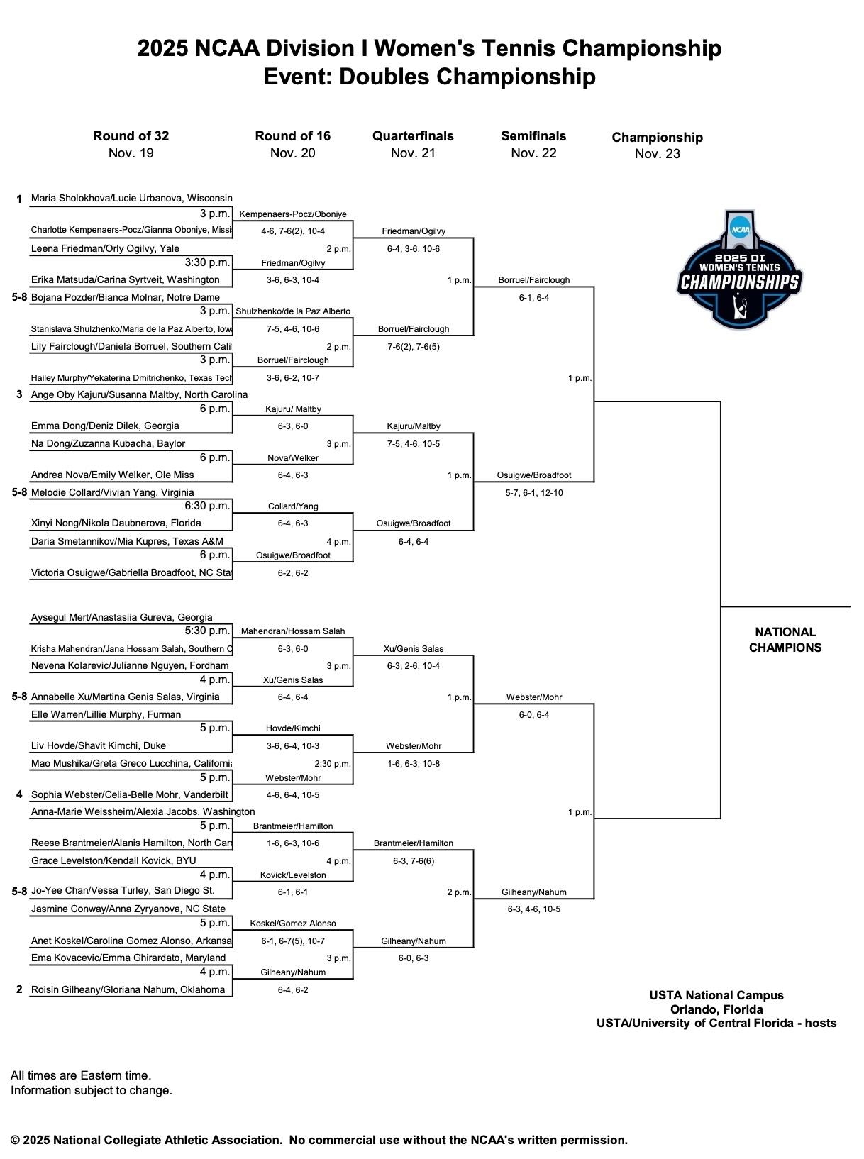 The 2025 DI women's tennis doubles championship bracket