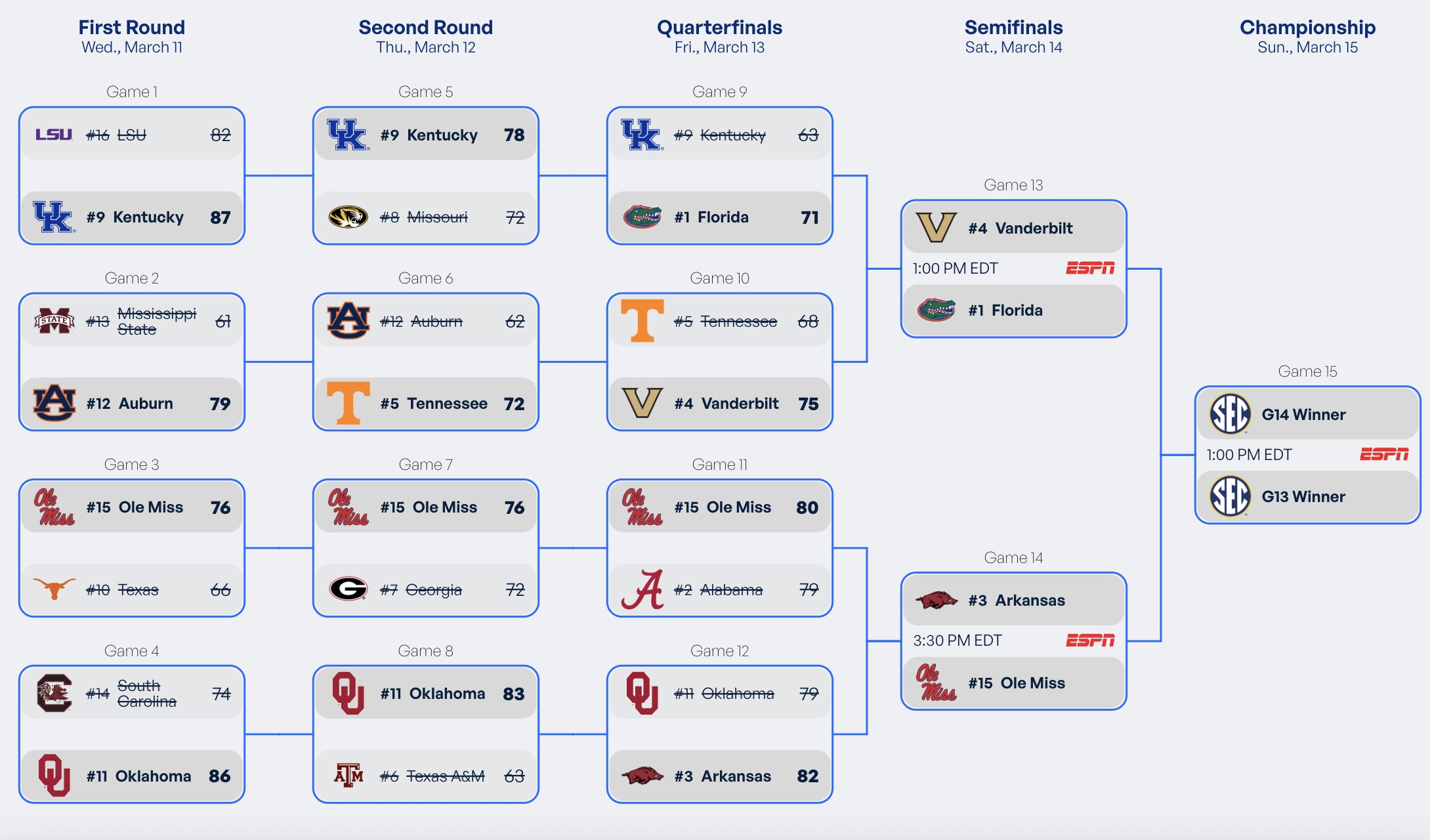 2026 Men's SEC basketball tournament