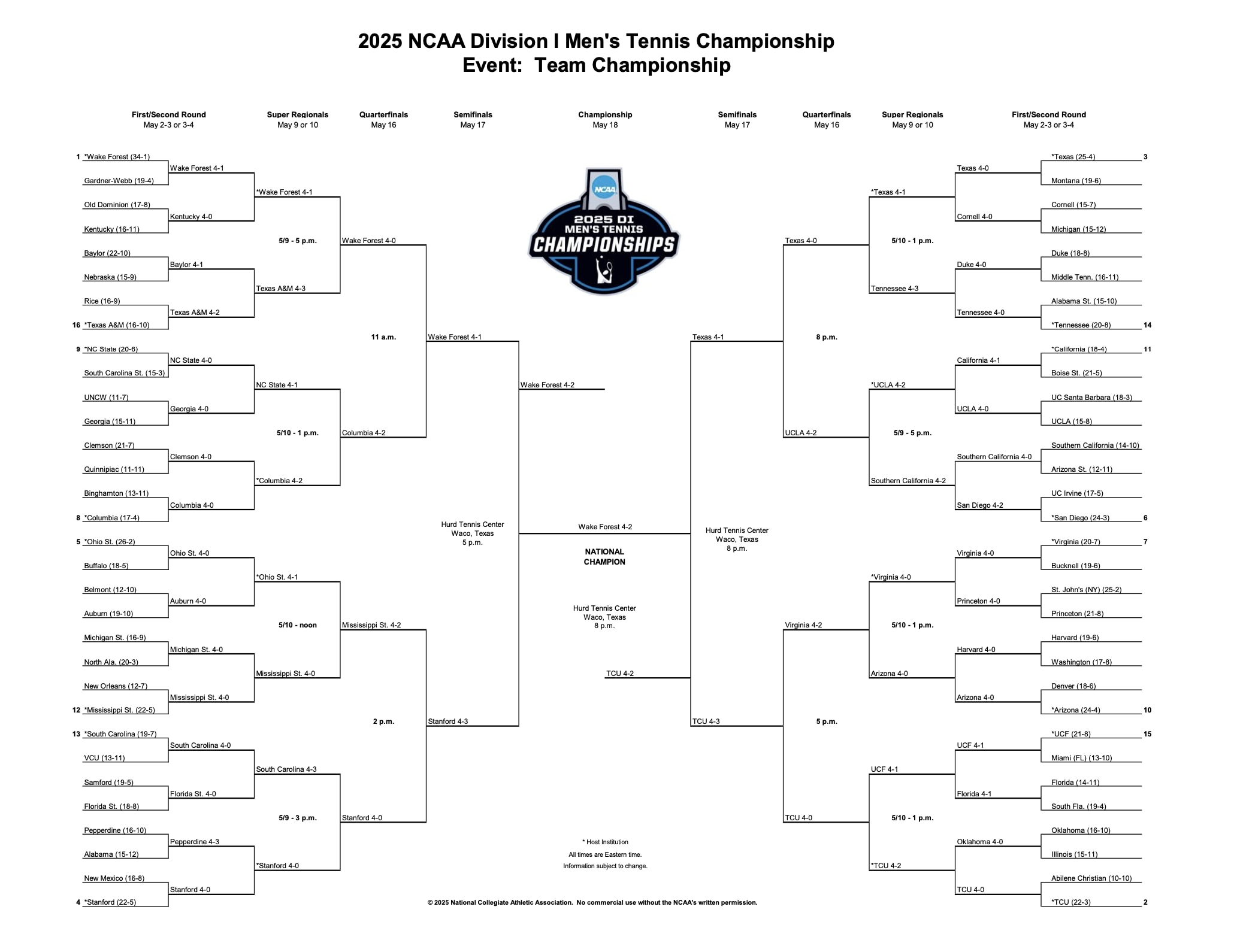 Wake Forest men's tennis wins 2025 title