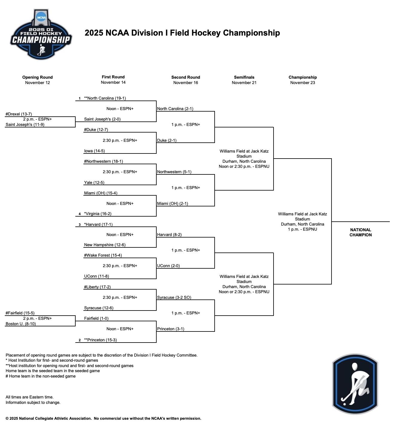 The 2025 DI field hockey championship bracket